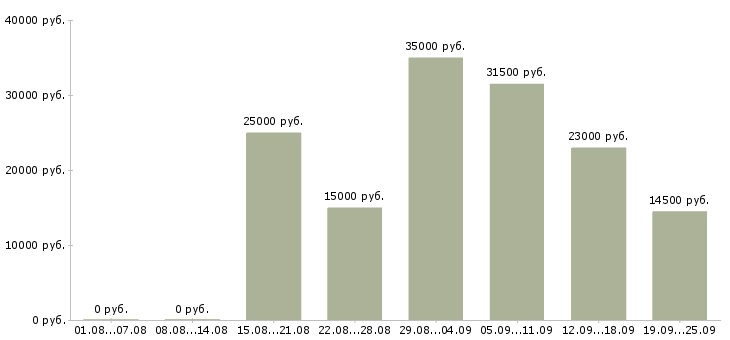 Вакансии менеджеры в Брянске - Медиана зарплат менеджеры в Брянске за 2 месяца