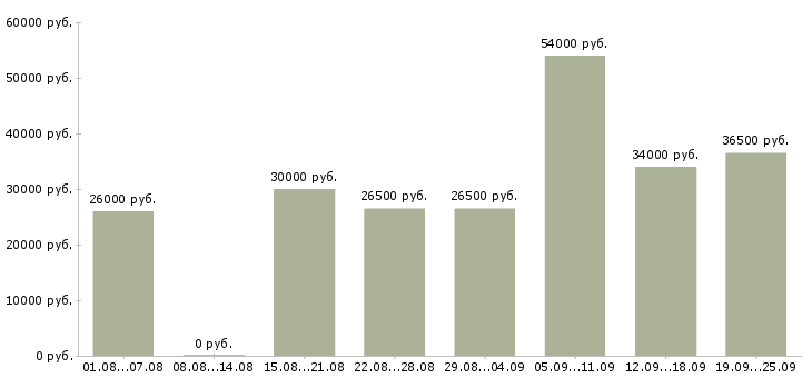 Вакансии менеджеры в Владивостоке - Медиана зарплат менеджеры в Владивостоке за 2 месяца