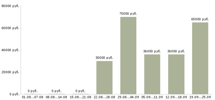 Вакансии менеджеры в крупную международную компанию в Москве - Медиана зарплат менеджеры в крупную международную компанию в Москве за 2 месяца