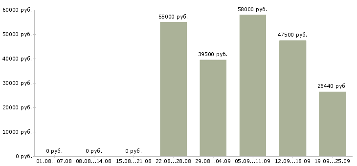 Вакансии на вахте в Липецке - Медиана зарплат на вахте в Липецке за 2 месяца