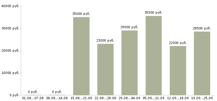 Вакансии начальник в Саратове - Медиана зарплат начальник в Саратове за 2 месяца