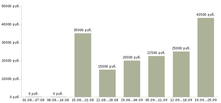 Вакансии обучение и трудоустройство в Иркутске - Медиана зарплат обучение и трудоустройство в Иркутске за 2 месяца