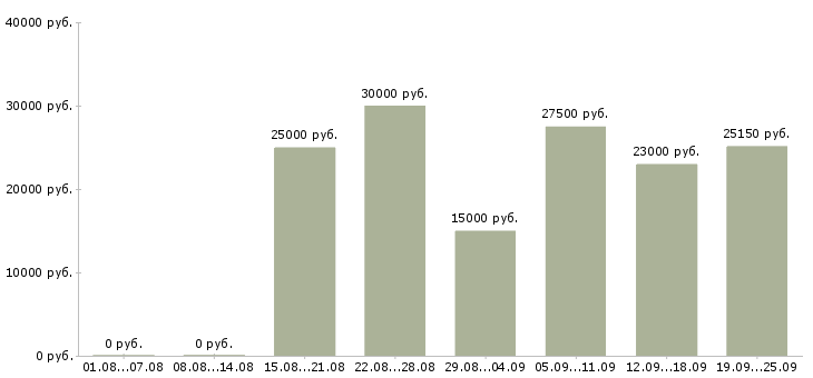 Вакансии обучение и трудоустройство в Краснодаре - Медиана зарплат обучение и трудоустройство в Краснодаре за 2 месяца