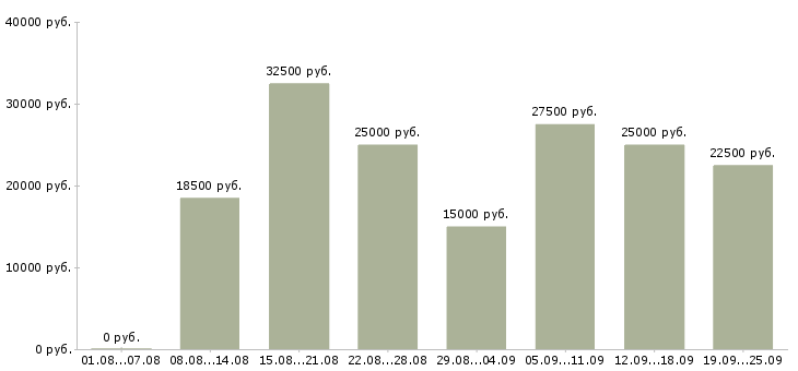Вакансии оператор входящих звонков в Москве - Медиана зарплат оператор входящих звонков в Москве за 2 месяца