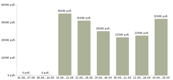 Вакансии оператор на пк Санкт-петербург - Медиана зарплат оператор на пк Санкт-петербург за 2 месяца