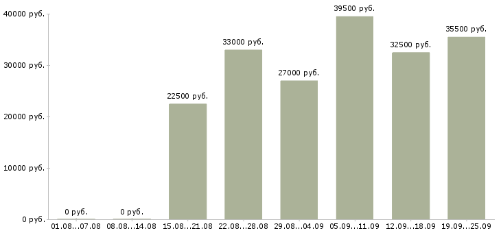 Вакансии операторы в Красноярске - Медиана зарплат операторы в Красноярске за 2 месяца