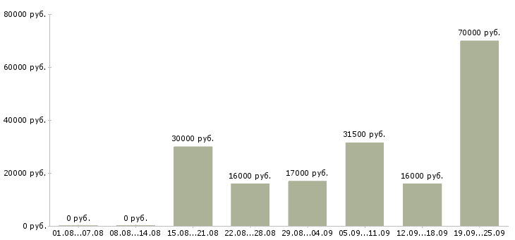 Вакансии открыта вакансия Нижний новгород - Медиана зарплат открыта вакансия Нижний новгород за 2 месяца