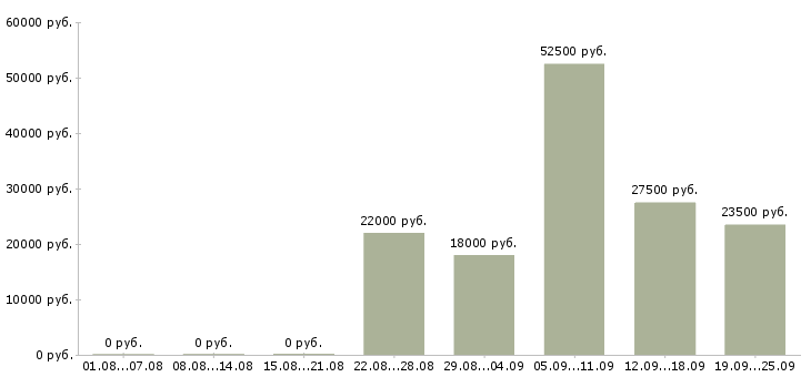 Вакансии открыта вакансия менеджера Санкт-петербург - Медиана зарплат открыта вакансия менеджера Санкт-петербург за 2 месяца