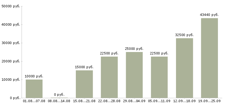 Вакансии официальная работа в Архангельске - Медиана зарплат официальная работа в Архангельске за 2 месяца