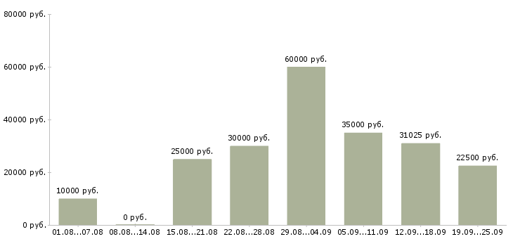 Вакансии официальная работа в Туле - Медиана зарплат официальная работа в Туле за 2 месяца