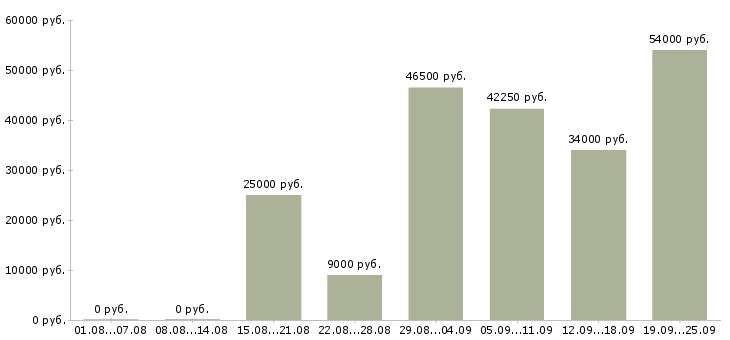 Вакансии официальный доход Санкт-петербург - Медиана зарплат официальный доход Санкт-петербург за 2 месяца