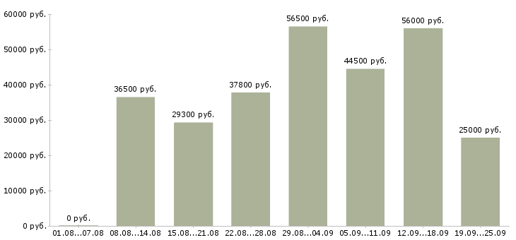 Вакансии подработка для каждого в Москве - Медиана зарплат подработка для каждого в Москве за 2 месяца