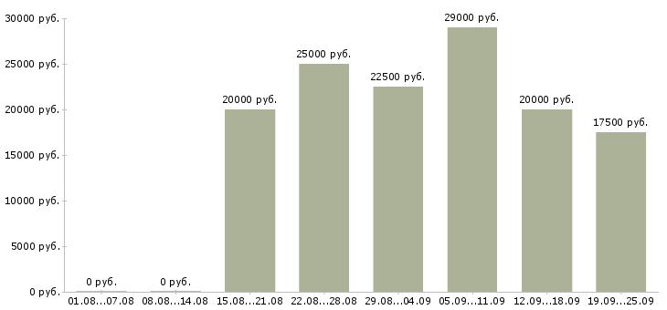 Вакансии покупатель в Иркутске - Медиана зарплат покупатель в Иркутске за 2 месяца