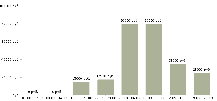 Вакансии предлагаю работу по интернету Санкт-петербург - Медиана зарплат предлагаю работу по интернету Санкт-петербург за 2 месяца
