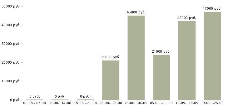 Вакансии представитель торговый Дагестан - Медиана зарплат представитель торговый Дагестан за 2 месяца