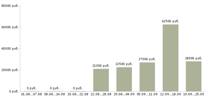 Вакансии представитель торговый Нижний новгород - Медиана зарплат представитель торговый Нижний новгород за 2 месяца