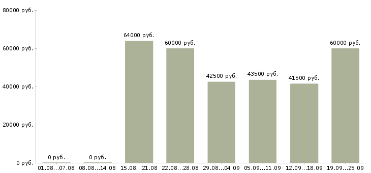 Вакансии продавец вахта в Москве - Медиана зарплат продавец вахта в Москве за 2 месяца