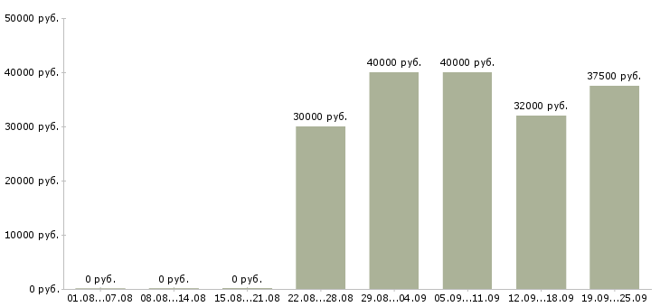 Вакансии продавец консультант консультант розничная сеть в Москве - Медиана зарплат продавец консультант консультант розничная сеть в Москве за 2 месяца