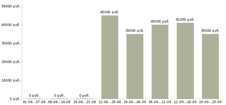 Вакансии продавец консультант финансовых услуг в Москве - Медиана зарплат продавец консультант финансовых услуг в Москве за 2 месяца