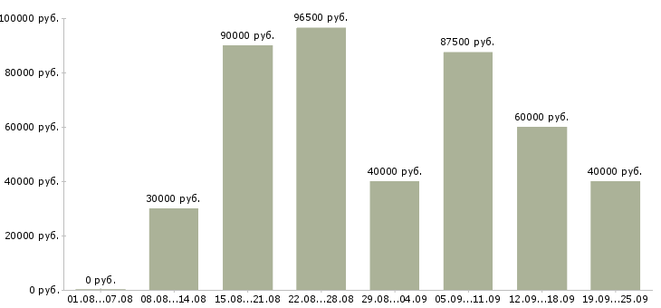 Вакансии проектный менеджер в Москве - Медиана зарплат проектный менеджер в Москве за 2 месяца