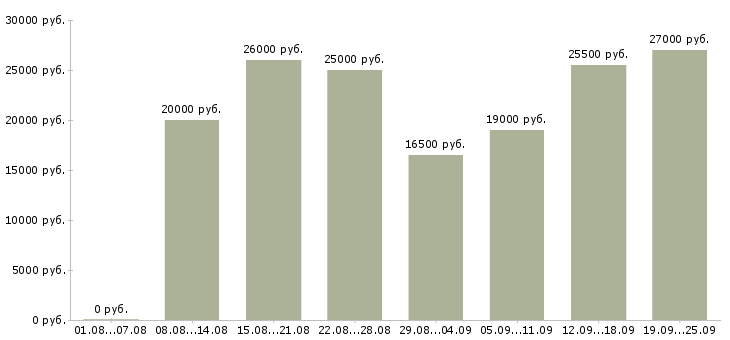 Вакансии производство в Саранске - Медиана зарплат производство в Саранске за 2 месяца
