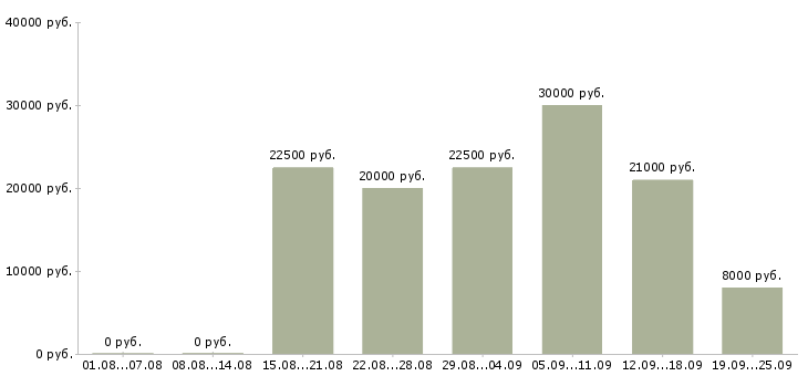 Вакансии работа на дому в Кирове - Медиана зарплат работа на дому в Кирове за 2 месяца