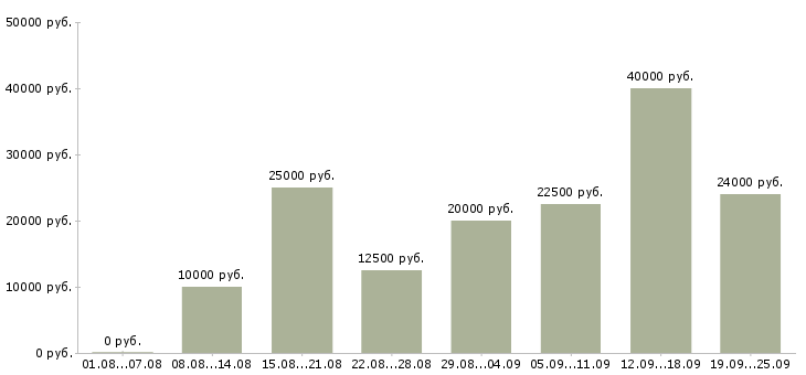 Вакансии работаем на дому в Красноярске - Медиана зарплат работаем на дому в Красноярске за 2 месяца