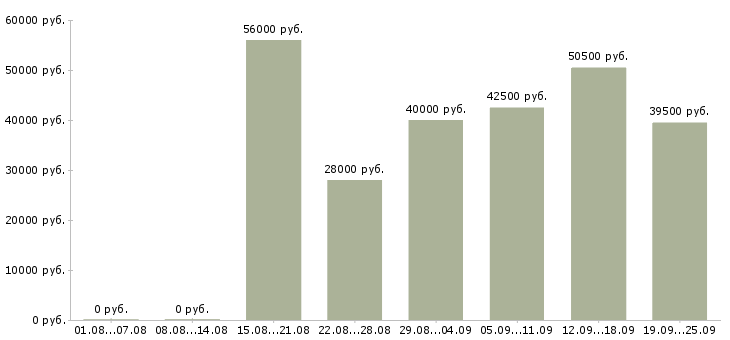 Вакансии работник медицинский в Москве - Медиана зарплат работник медицинский в Москве за 2 месяца