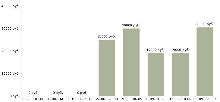 Вакансии рабочий в Новокузнецке - Медиана зарплат рабочий в Новокузнецке за 2 месяца