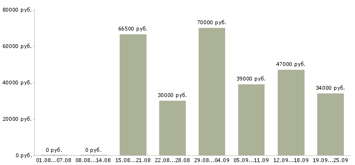 Вакансии рабочий на завод в Москве - Медиана зарплат рабочий на завод в Москве за 2 месяца