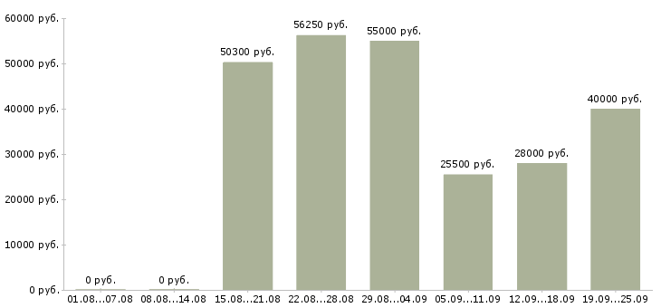Вакансии рабочий на погрузку в Москве - Медиана зарплат рабочий на погрузку в Москве за 2 месяца