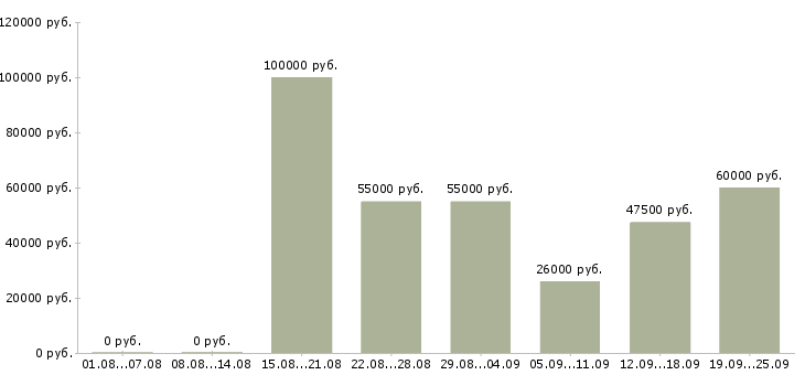Вакансии рабочий по ремонту и обслуживанию в Москве - Медиана зарплат рабочий по ремонту и обслуживанию в Москве за 2 месяца