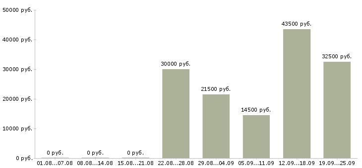 Вакансии рабочий сотрудник в Челябинске - Медиана зарплат рабочий сотрудник в Челябинске за 2 месяца