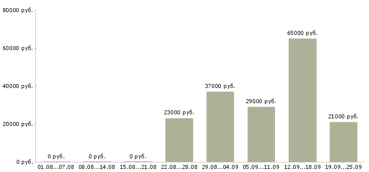 Вакансии руководитель отдела Нижний новгород - Медиана зарплат руководитель отдела Нижний новгород за 2 месяца