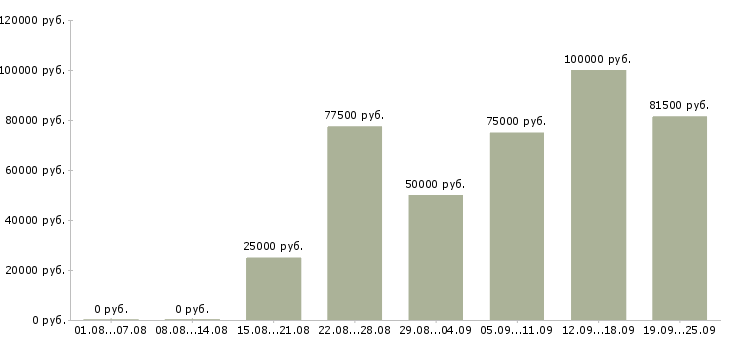 Вакансии руководитель отдела продаж и развития в Москве - Медиана зарплат руководитель отдела продаж и развития в Москве за 2 месяца