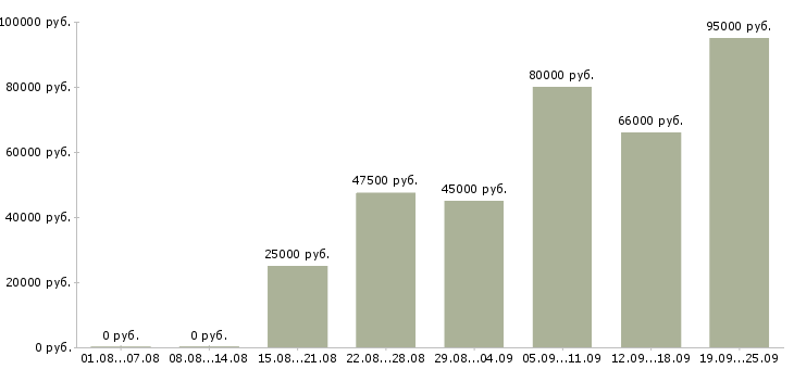 Вакансии руководитель отдела развития и продаж в Москве - Медиана зарплат руководитель отдела развития и продаж в Москве за 2 месяца