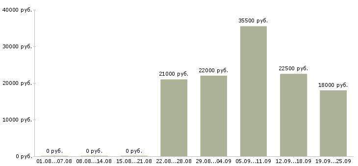 Вакансии руководитель офиса Дагестан - Медиана зарплат руководитель офиса Дагестан за 2 месяца