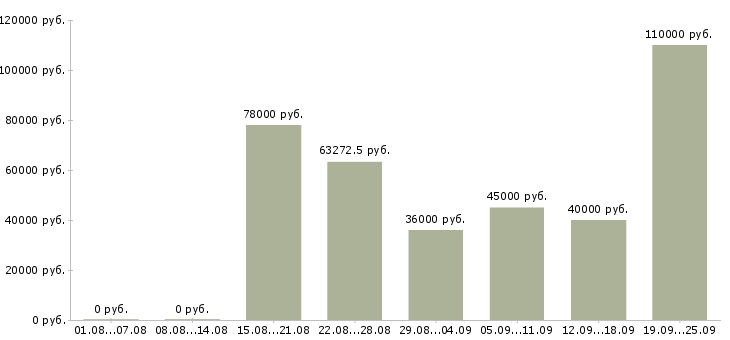 Вакансии руководитель производства в Москве - Медиана зарплат руководитель производства в Москве за 2 месяца