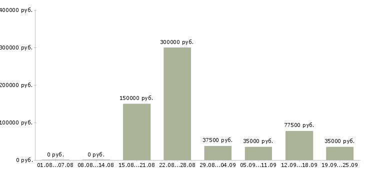 Вакансии руководитель финансового управления в Москве - Медиана зарплат руководитель финансового управления в Москве за 2 месяца