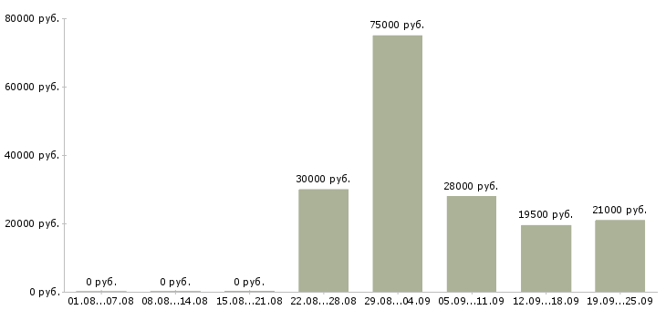 Вакансии с документами в Самаре - Медиана зарплат с документами в Самаре за 2 месяца