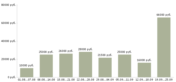 Вакансии с интернетом в Саратове - Медиана зарплат с интернетом в Саратове за 2 месяца