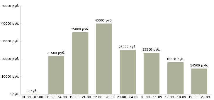 Вакансии с клиентами в Рязани - Медиана зарплат с клиентами в Рязани за 2 месяца