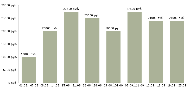Вакансии с обучением в Кургане - Медиана зарплат с обучением в Кургане за 2 месяца