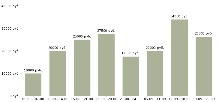 Вакансии с обучением в Мурманске - Медиана зарплат с обучением в Мурманске за 2 месяца
