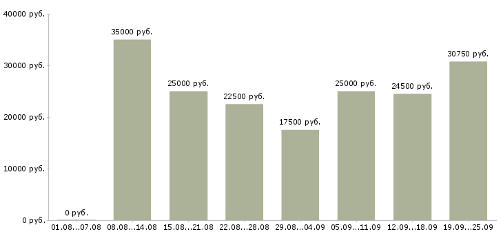 Вакансии с оформлением документов Нижний новгород - Медиана зарплат с оформлением документов Нижний новгород за 2 месяца