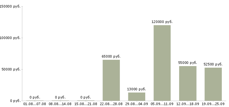 Вакансии с проживанием в Иркутске - Медиана зарплат с проживанием в Иркутске за 2 месяца