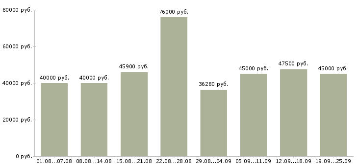 Вакансии сварщики в Москве - Медиана зарплат сварщики в Москве за 2 месяца