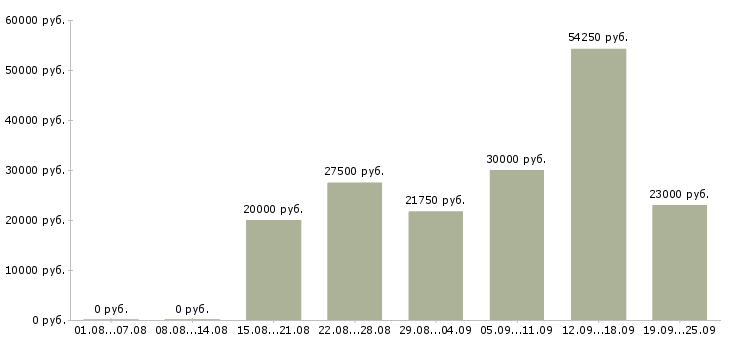 Вакансии склад в Новосибирске - Медиана зарплат склад в Новосибирске за 2 месяца