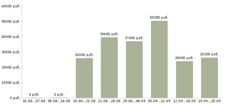 Вакансии склад в Самаре - Медиана зарплат склад в Самаре за 2 месяца