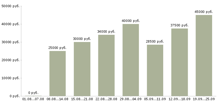 Вакансии слесари Санкт-петербург - Медиана зарплат слесари Санкт-петербург за 2 месяца